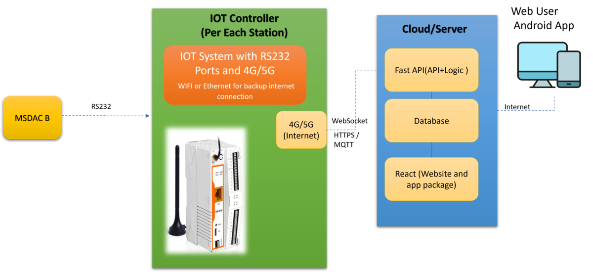 MSDAC System Architecture