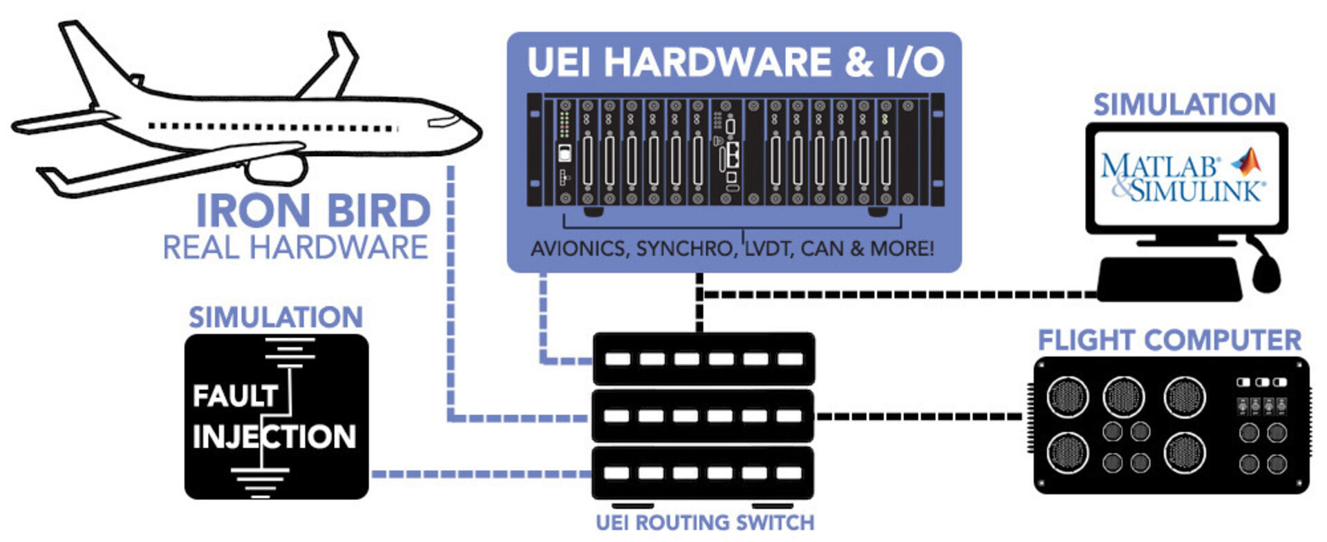 Tools, Technologies & Qualified Environments